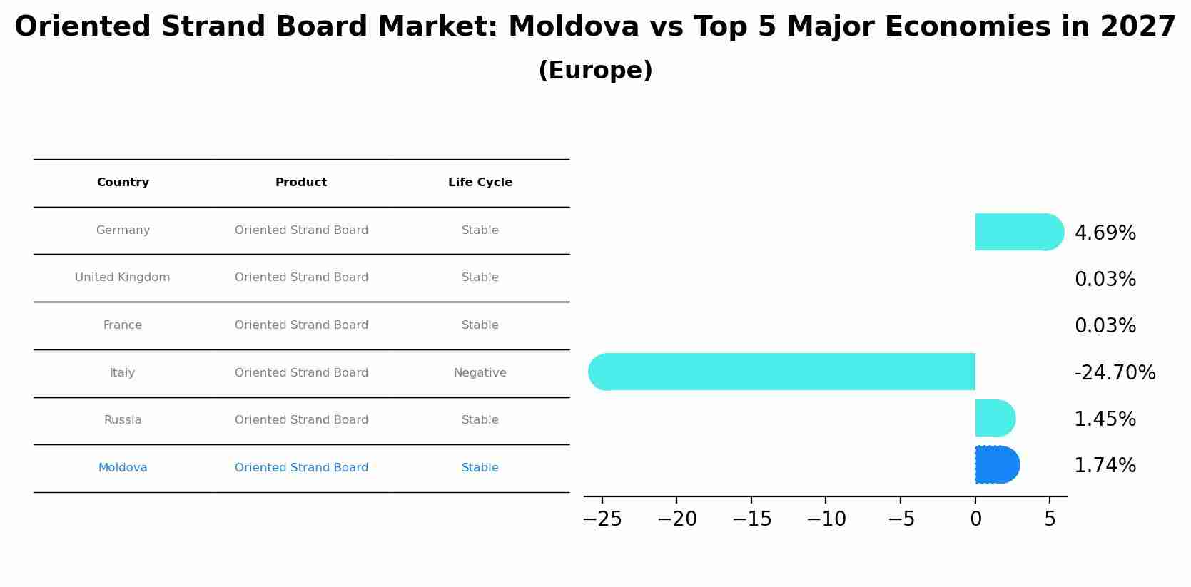 Oriented Strand Board Market: Moldova vs Top 5 Major Economies in 2027 (Europe)