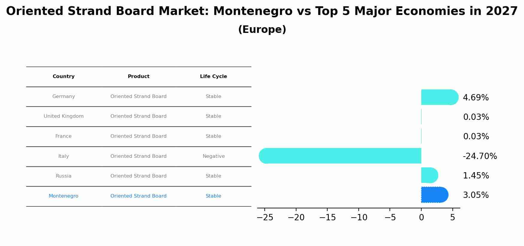 Oriented Strand Board Market: Montenegro vs Top 5 Major Economies in 2027 (Europe)