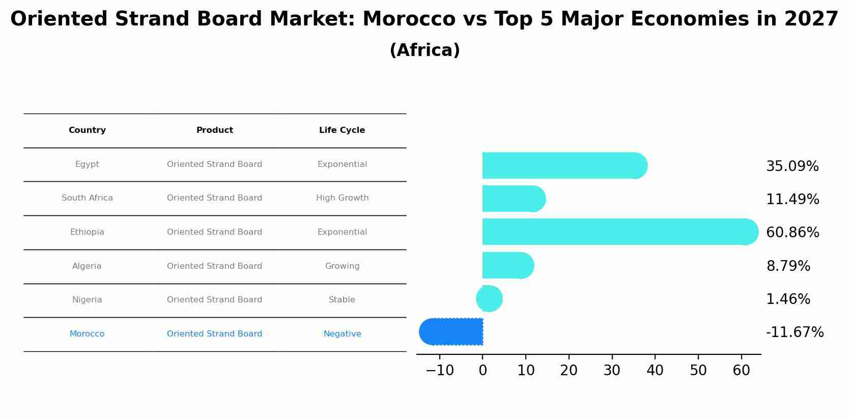 Oriented Strand Board Market: Morocco vs Top 5 Major Economies in 2027 (Africa)