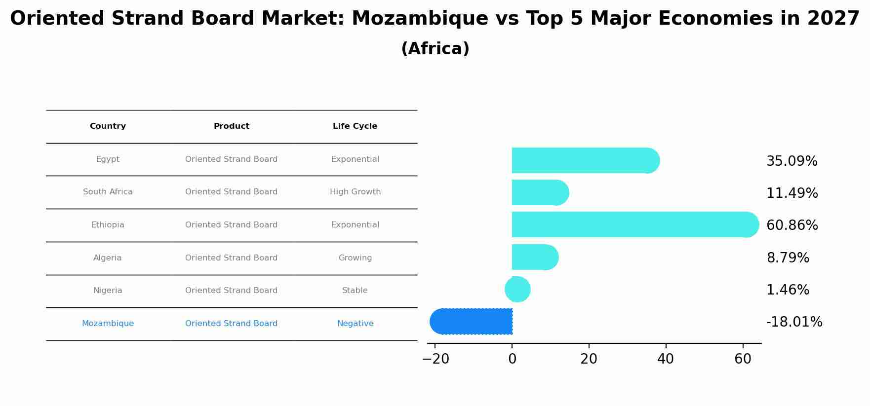 Oriented Strand Board Market: Mozambique vs Top 5 Major Economies in 2027 (Africa)