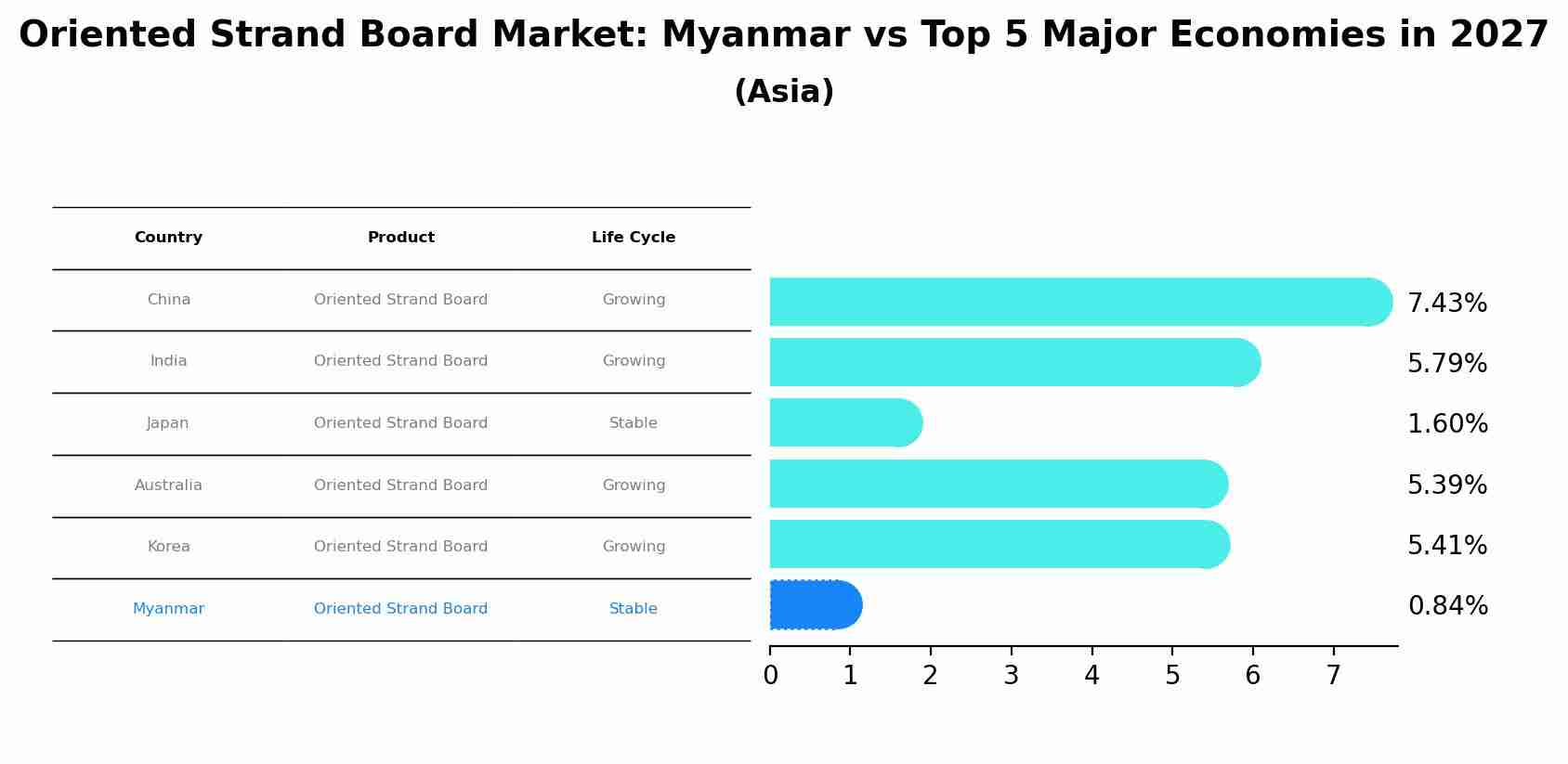 Oriented Strand Board Market: Myanmar vs Top 5 Major Economies in 2027 (Asia)