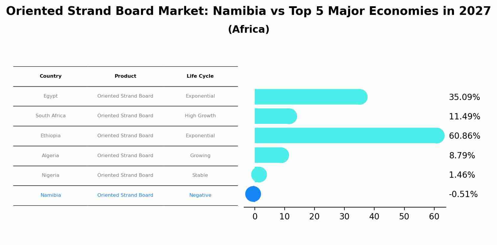 Oriented Strand Board Market: Namibia vs Top 5 Major Economies in 2027 (Africa)