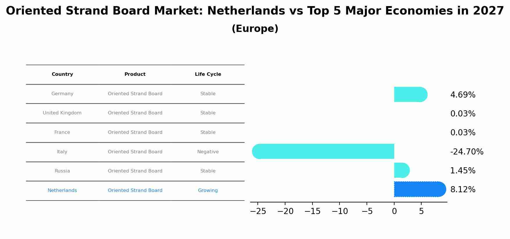 Oriented Strand Board Market: Netherlands vs Top 5 Major Economies in 2027 (Europe)