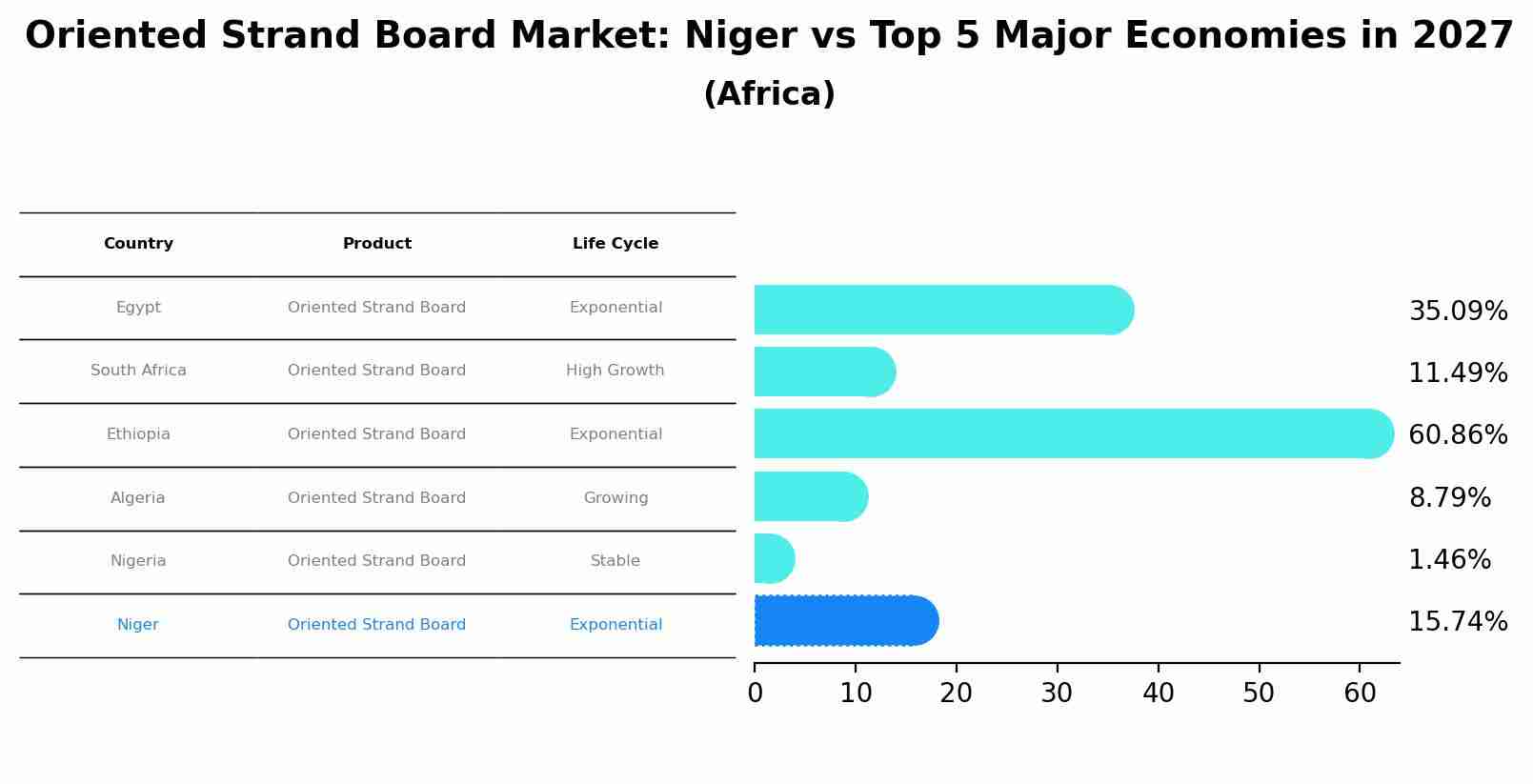Oriented Strand Board Market: Niger vs Top 5 Major Economies in 2027 (Africa)
