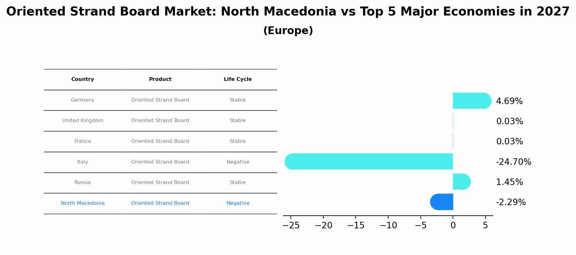 Oriented Strand Board Market: North Macedonia vs Top 5 Major Economies in 2027 (Europe)
