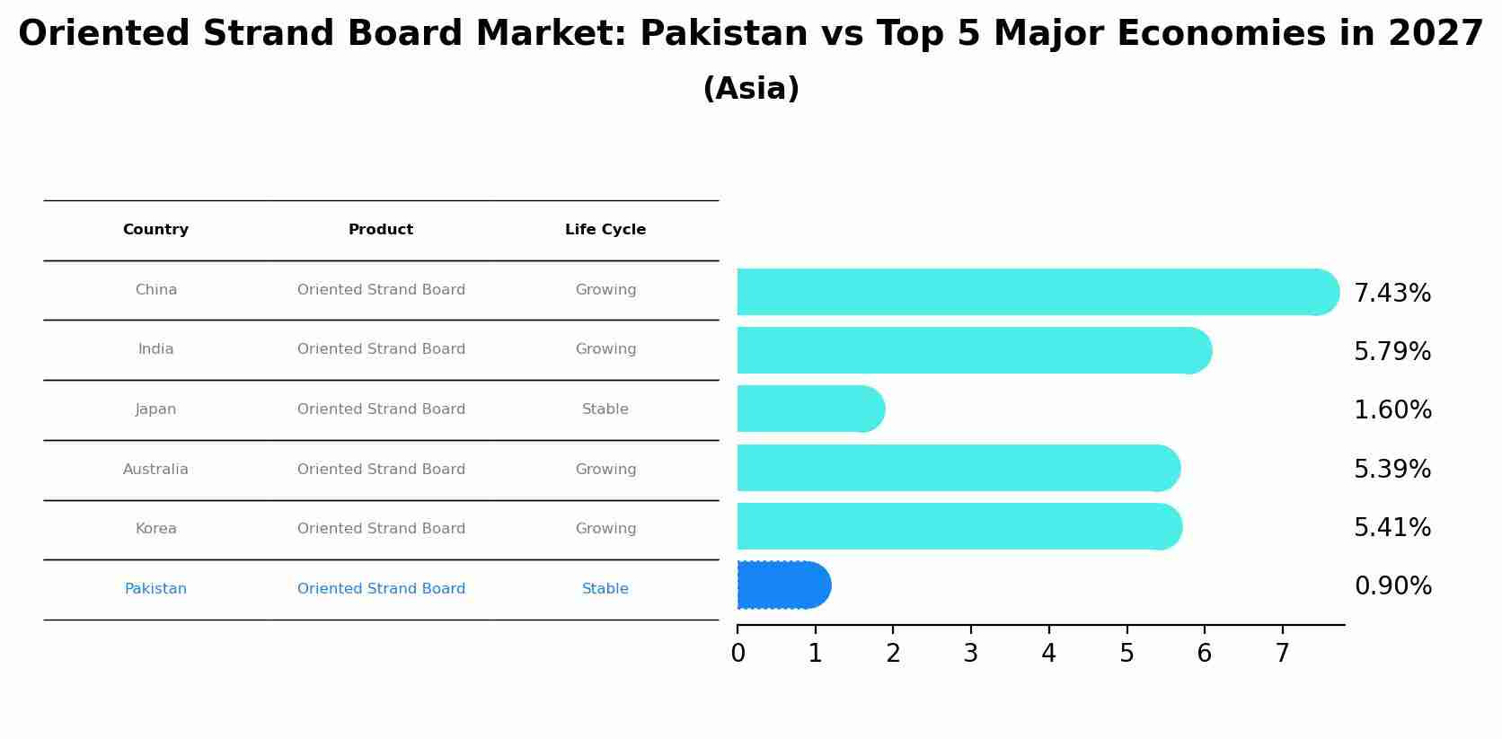 Oriented Strand Board Market: Pakistan vs Top 5 Major Economies in 2027 (Asia)