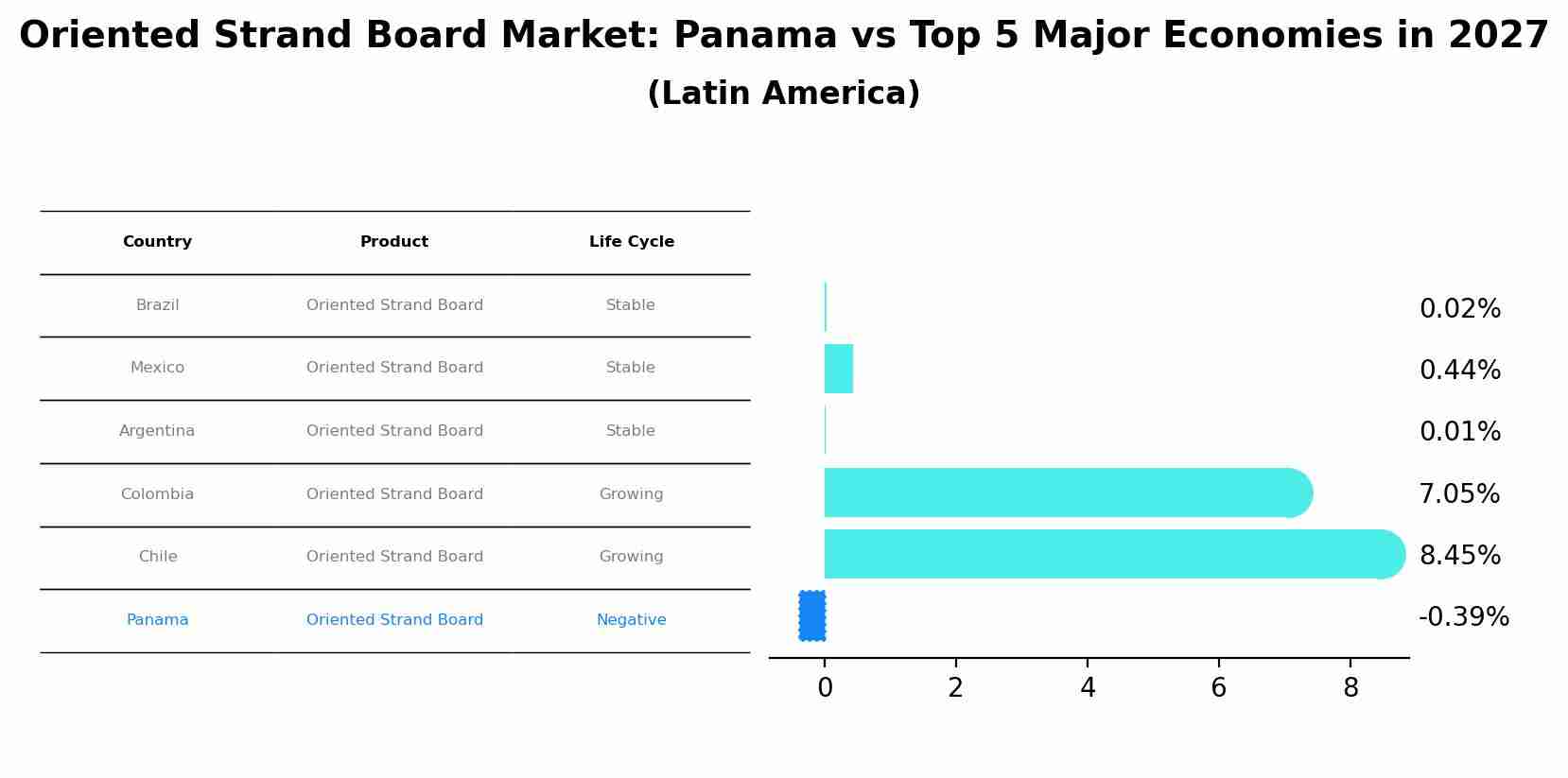 Oriented Strand Board Market: Panama vs Top 5 Major Economies in 2027 (Latin America)