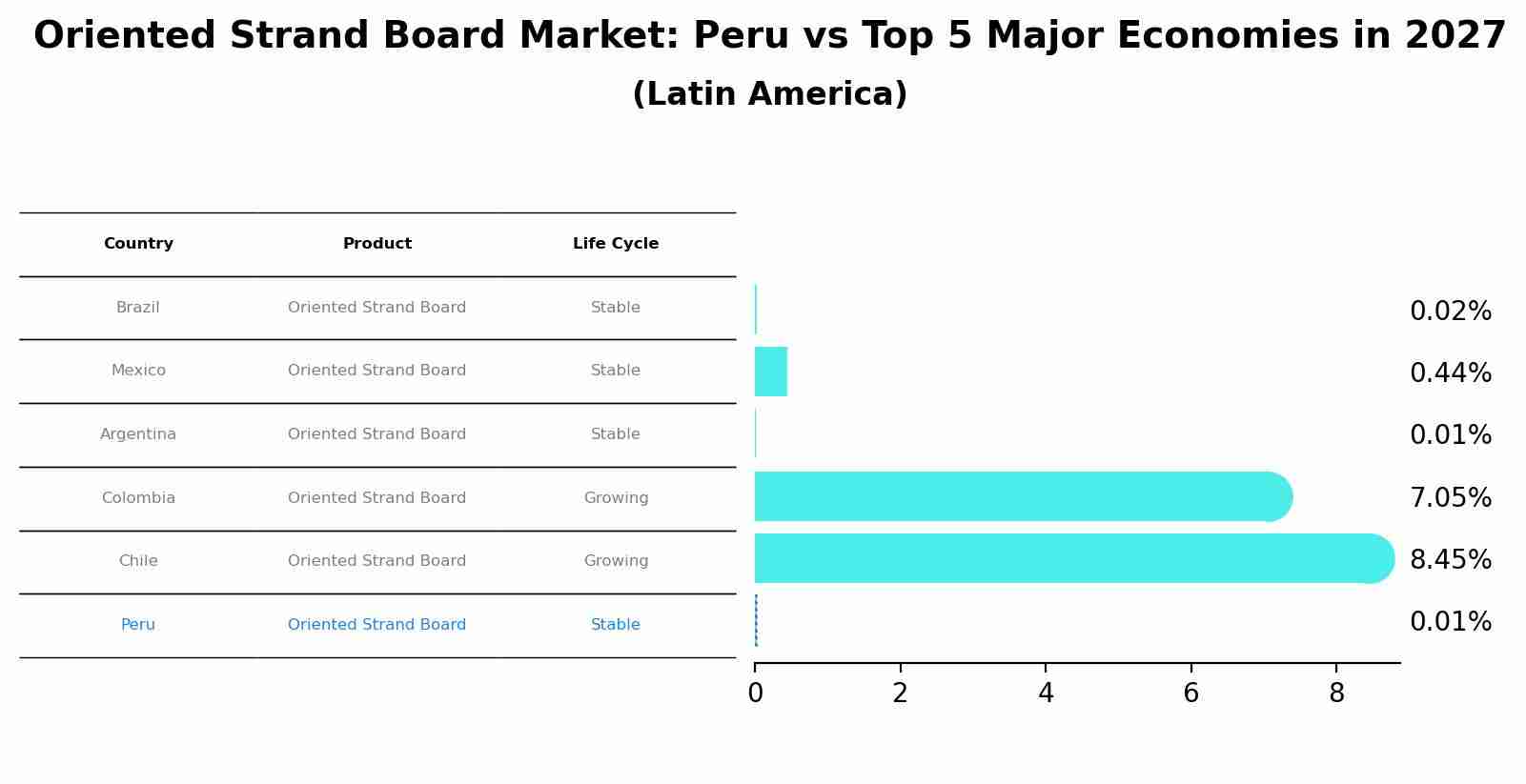 Oriented Strand Board Market: Peru vs Top 5 Major Economies in 2027 (Latin America)