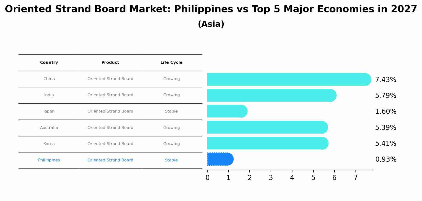 Oriented Strand Board Market: Philippines vs Top 5 Major Economies in 2027 (Asia)