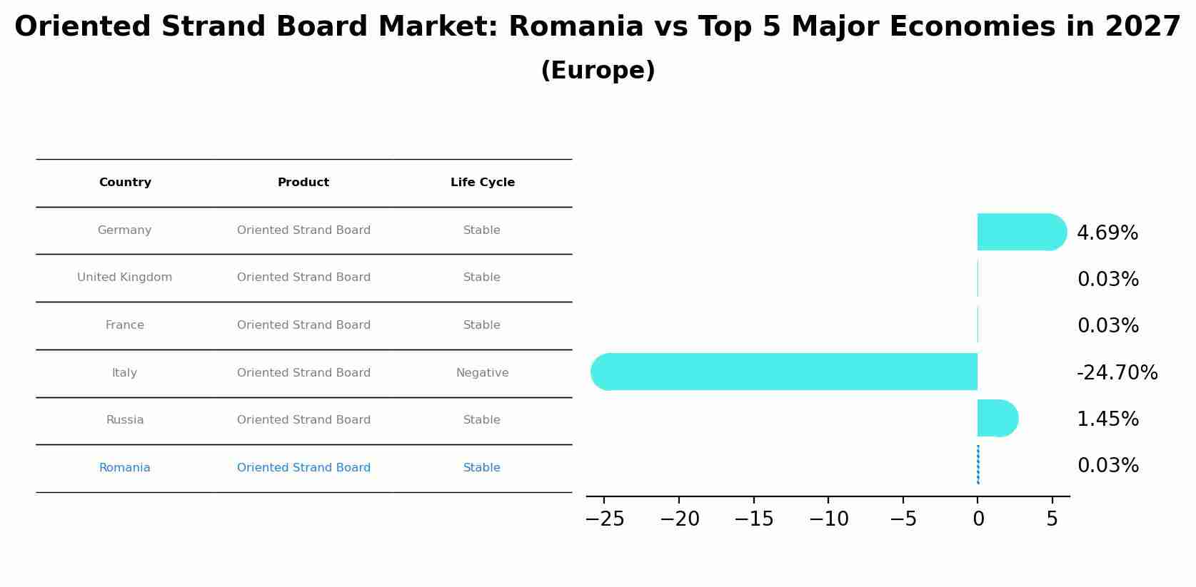 Oriented Strand Board Market: Romania vs Top 5 Major Economies in 2027 (Europe)