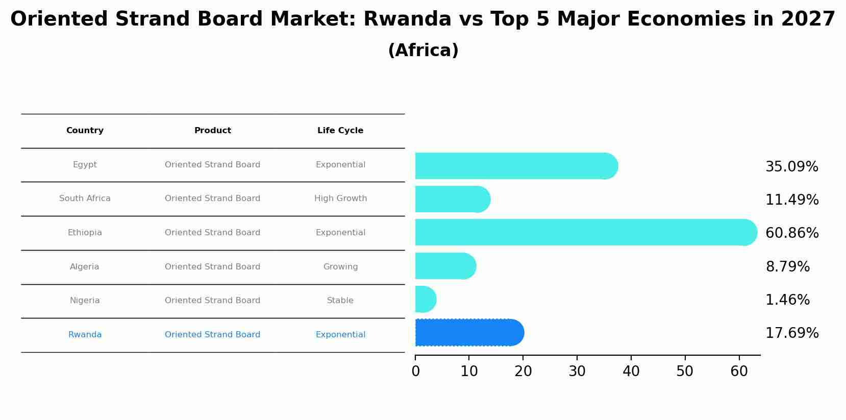 Oriented Strand Board Market: Rwanda vs Top 5 Major Economies in 2027 (Africa)