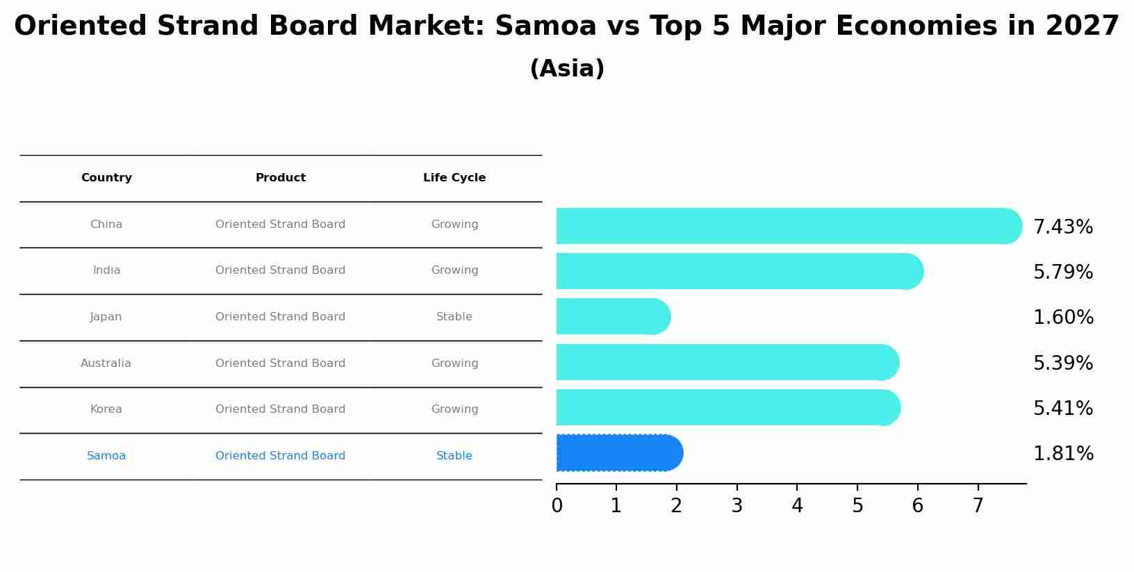 Oriented Strand Board Market: Samoa vs Top 5 Major Economies in 2027 (Asia)