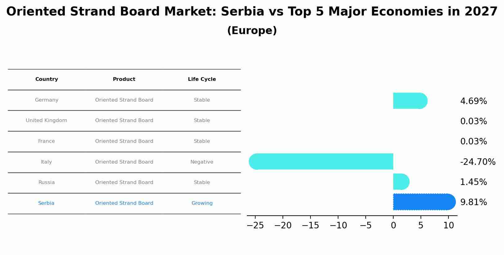 Oriented Strand Board Market: Serbia vs Top 5 Major Economies in 2027 (Europe)