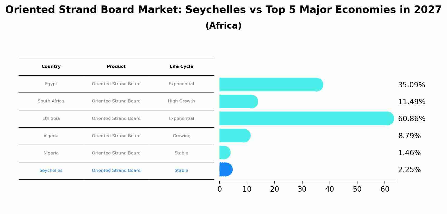 Oriented Strand Board Market: Seychelles vs Top 5 Major Economies in 2027 (Africa)
