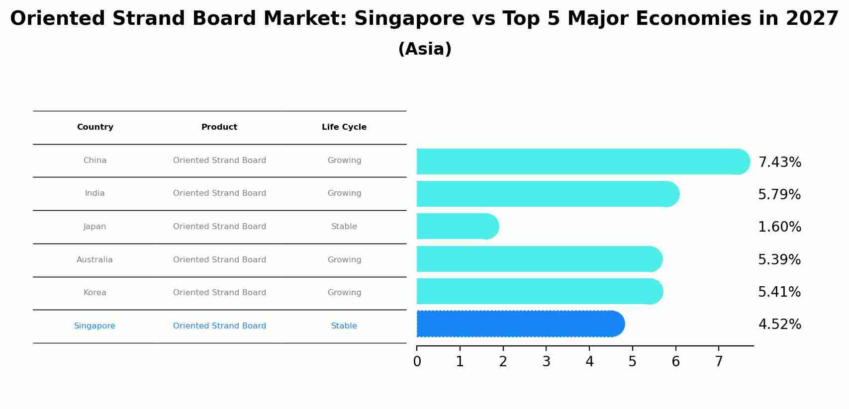 Oriented Strand Board Market: Singapore vs Top 5 Major Economies in 2027 (Asia)