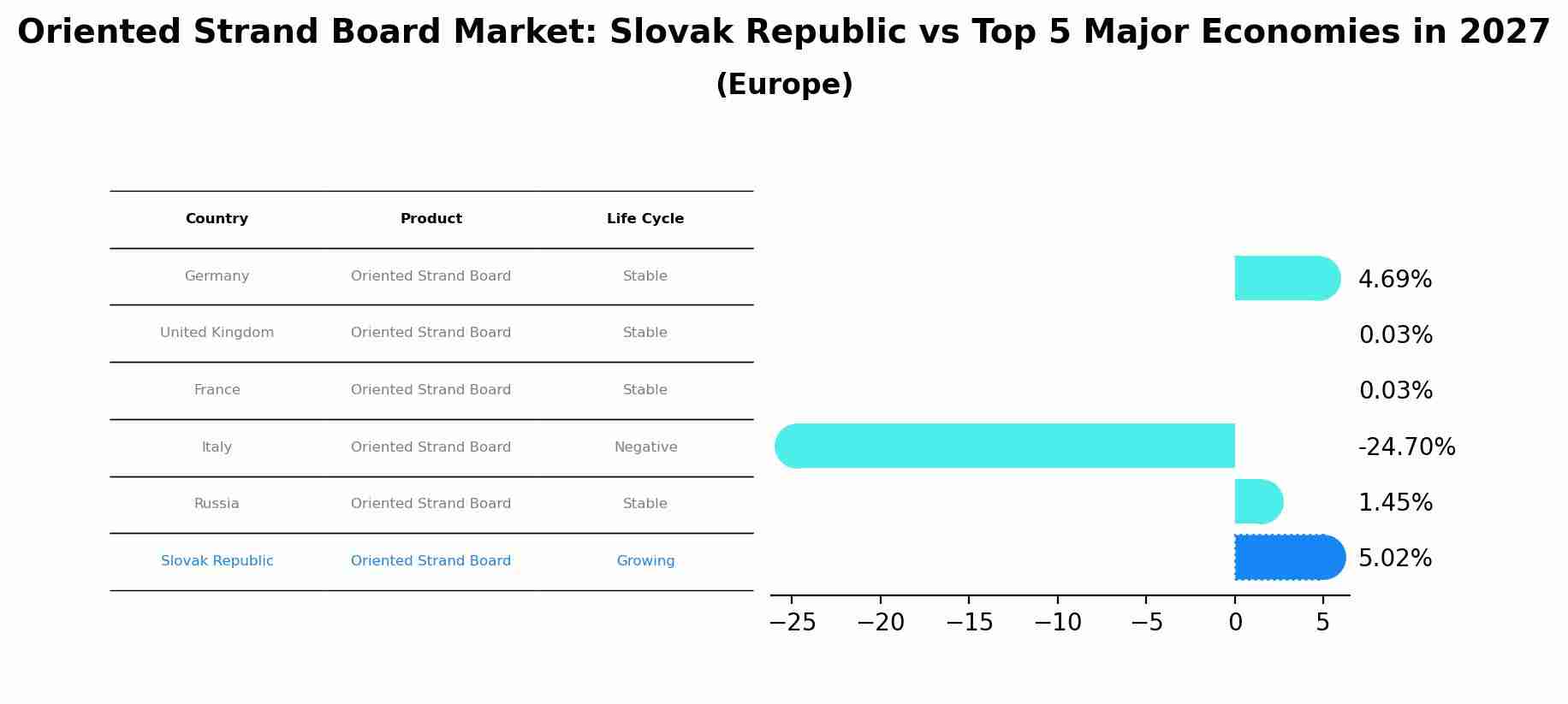 Oriented Strand Board Market: Slovak Republic vs Top 5 Major Economies in 2027 (Europe)