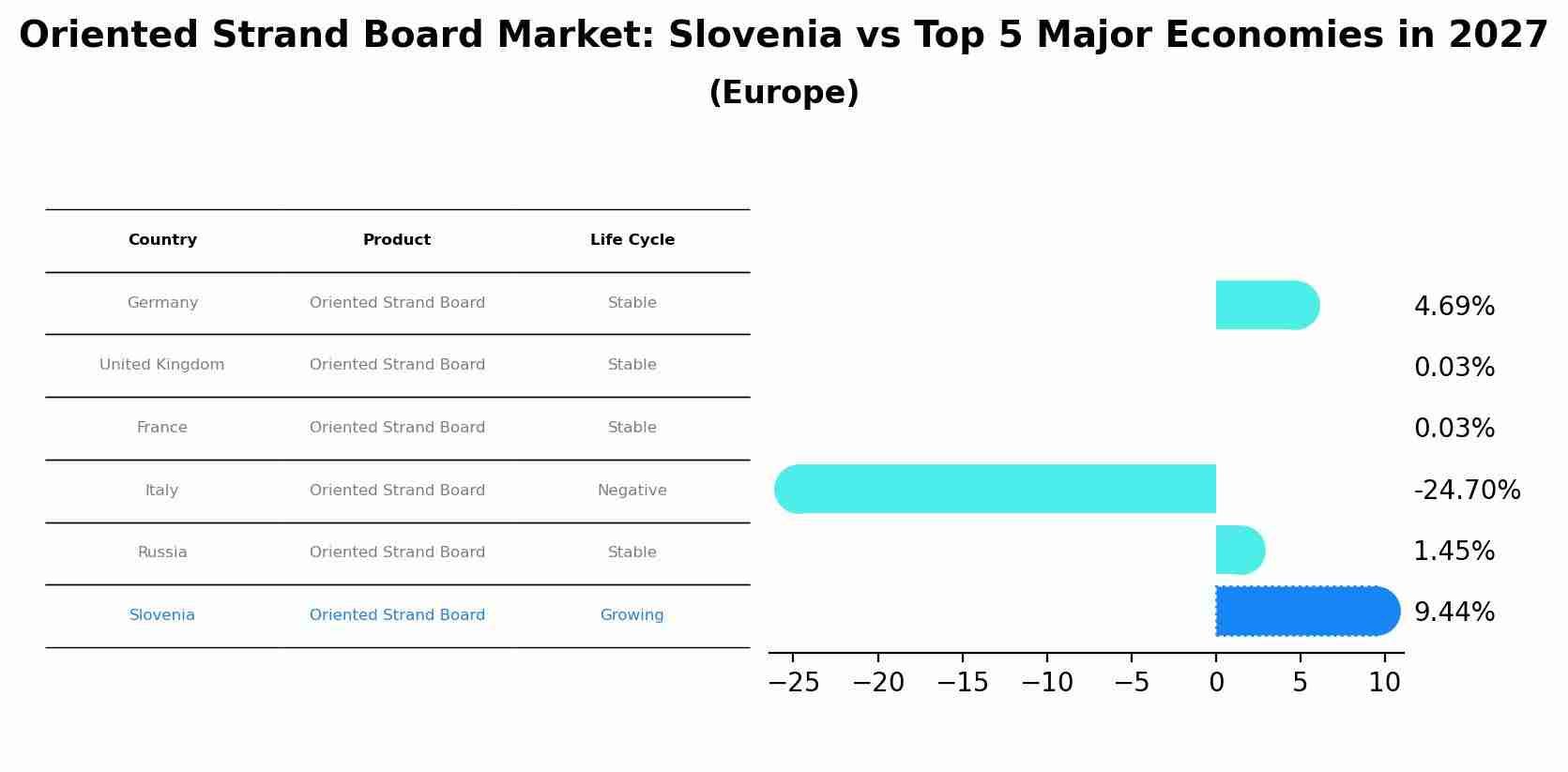 Oriented Strand Board Market: Slovenia vs Top 5 Major Economies in 2027 (Europe)