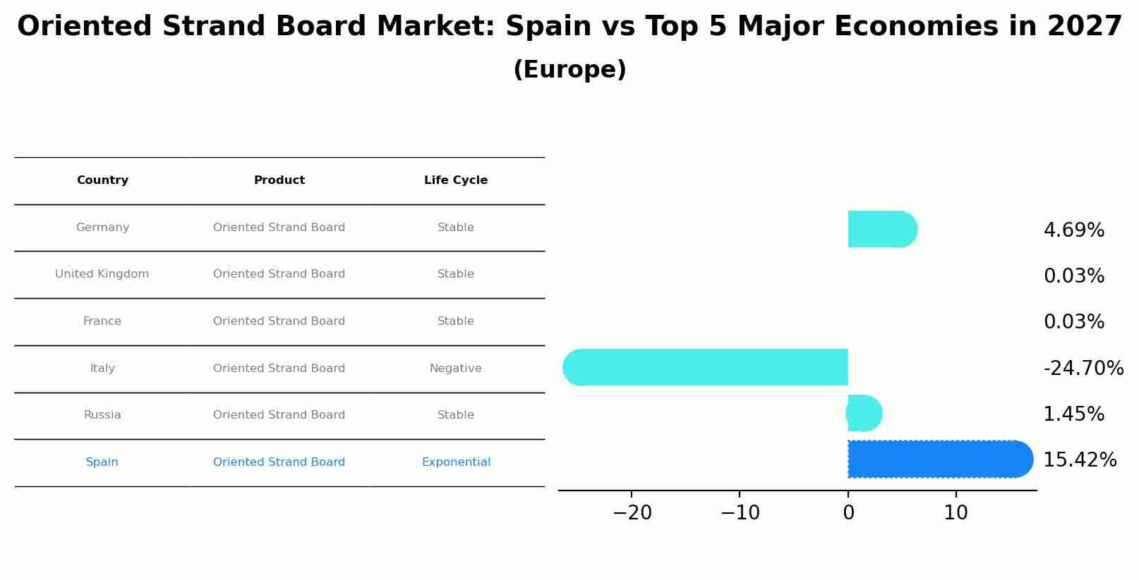 Oriented Strand Board Market: Spain vs Top 5 Major Economies in 2027 (Europe)