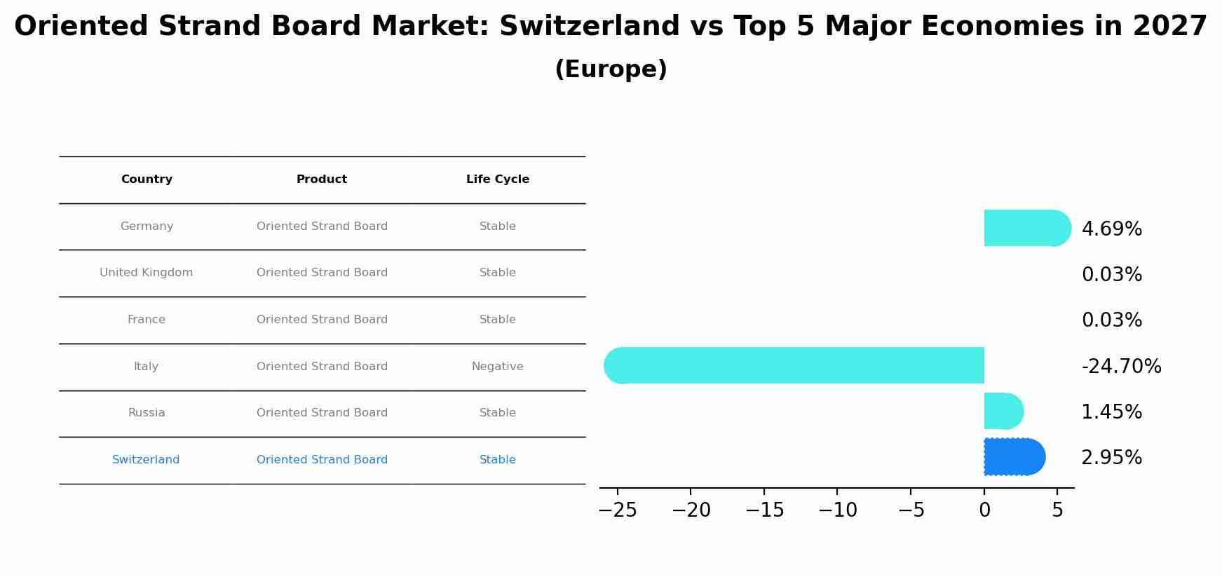 Oriented Strand Board Market: Switzerland vs Top 5 Major Economies in 2027 (Europe)