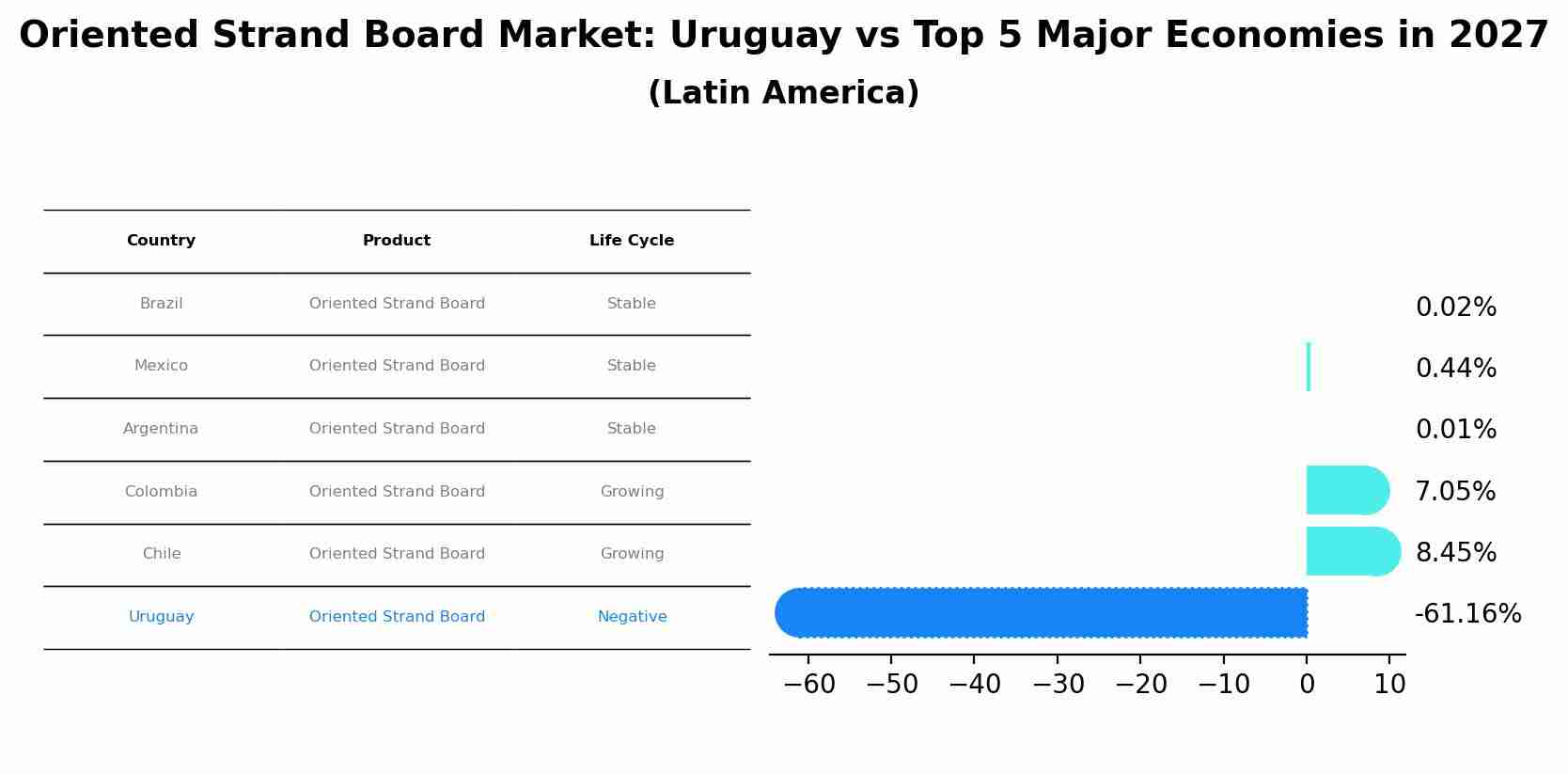 Oriented Strand Board Market: Uruguay vs Top 5 Major Economies in 2027 (Latin America)