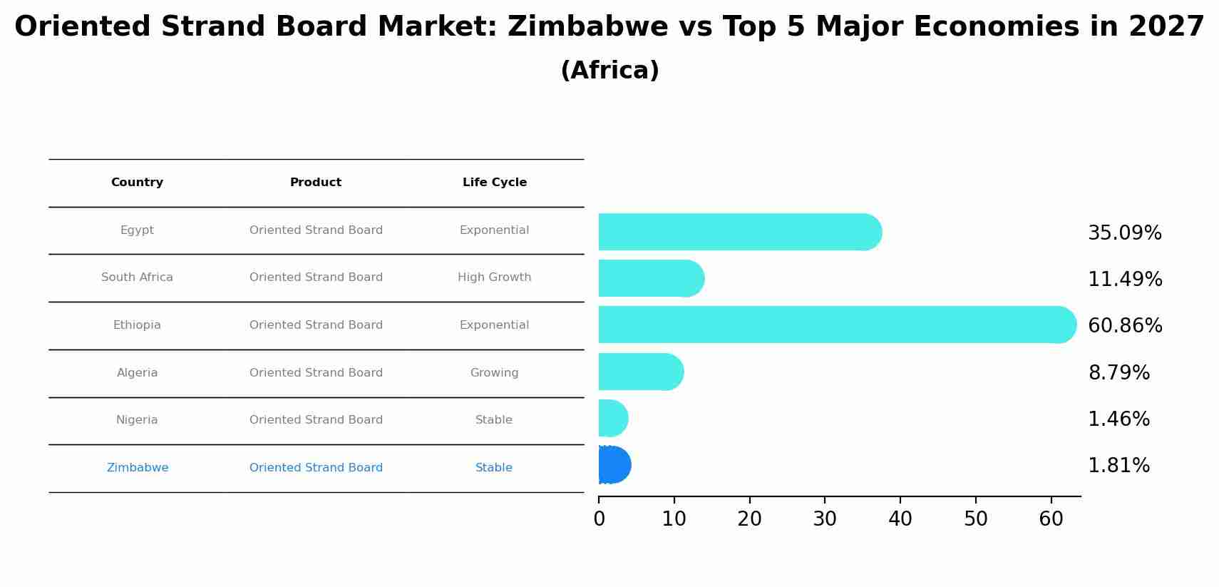 Oriented Strand Board Market: Zimbabwe vs Top 5 Major Economies in 2027 (Africa)