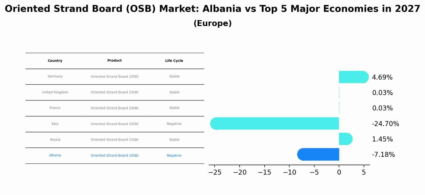 Oriented Strand Board (OSB) Market: Albania vs Top 5 Major Economies in 2027 (Europe)