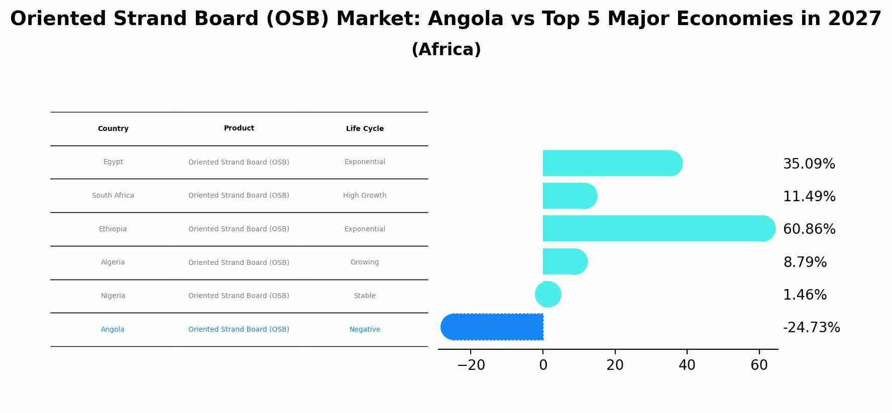 Oriented Strand Board (OSB) Market: Angola vs Top 5 Major Economies in 2027 (Africa)
