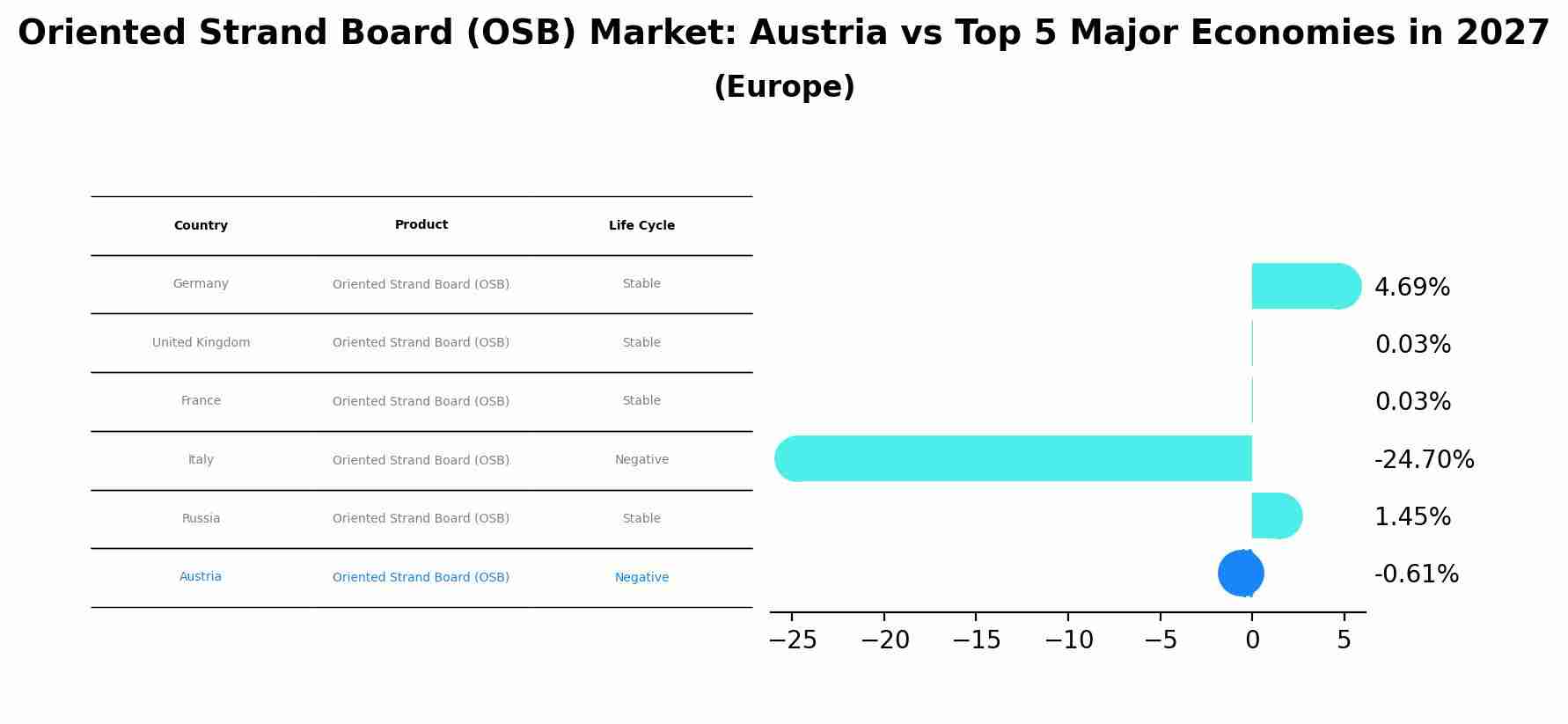 Oriented Strand Board (OSB) Market: Austria vs Top 5 Major Economies in 2027 (Europe)