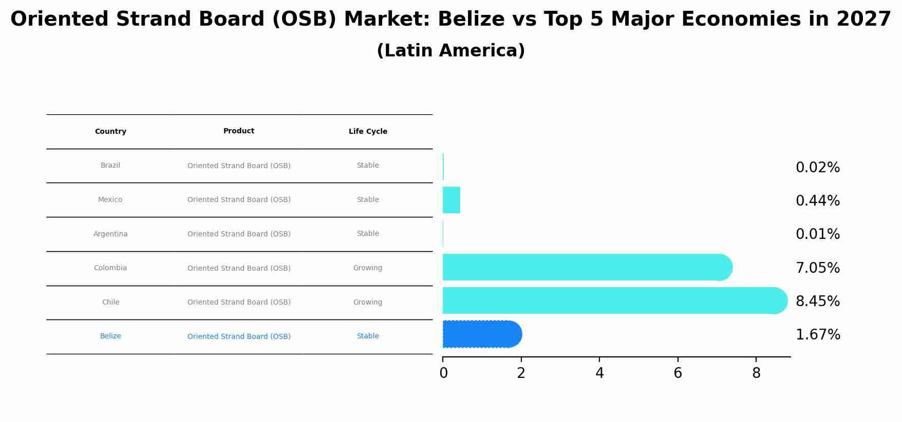 Oriented Strand Board (OSB) Market: Belize vs Top 5 Major Economies in 2027 (Latin America)