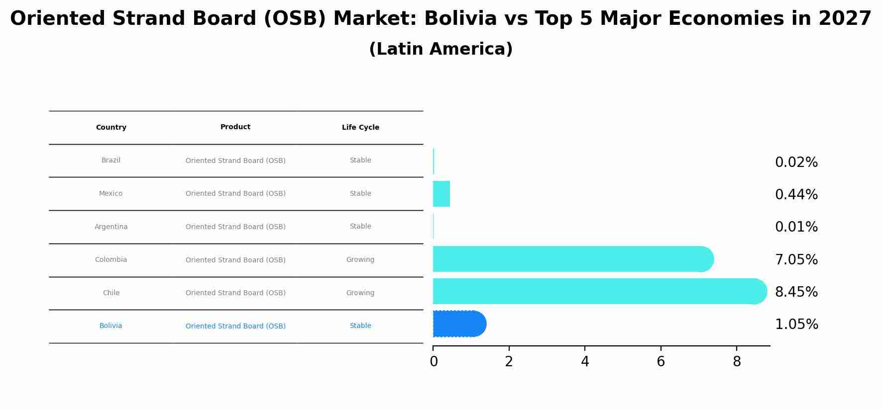 Oriented Strand Board (OSB) Market: Bolivia vs Top 5 Major Economies in 2027 (Latin America)