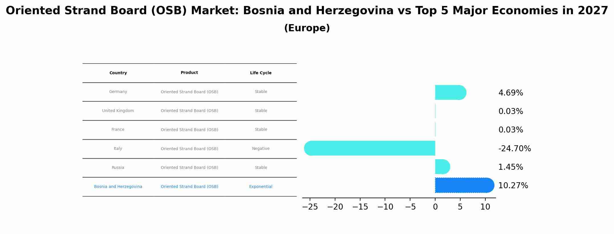 Oriented Strand Board (OSB) Market: Bosnia and Herzegovina vs Top 5 Major Economies in 2027 (Europe)