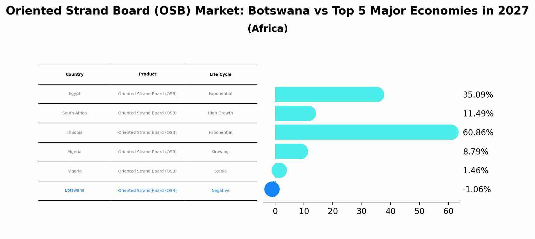 Oriented Strand Board (OSB) Market: Botswana vs Top 5 Major Economies in 2027 (Africa)