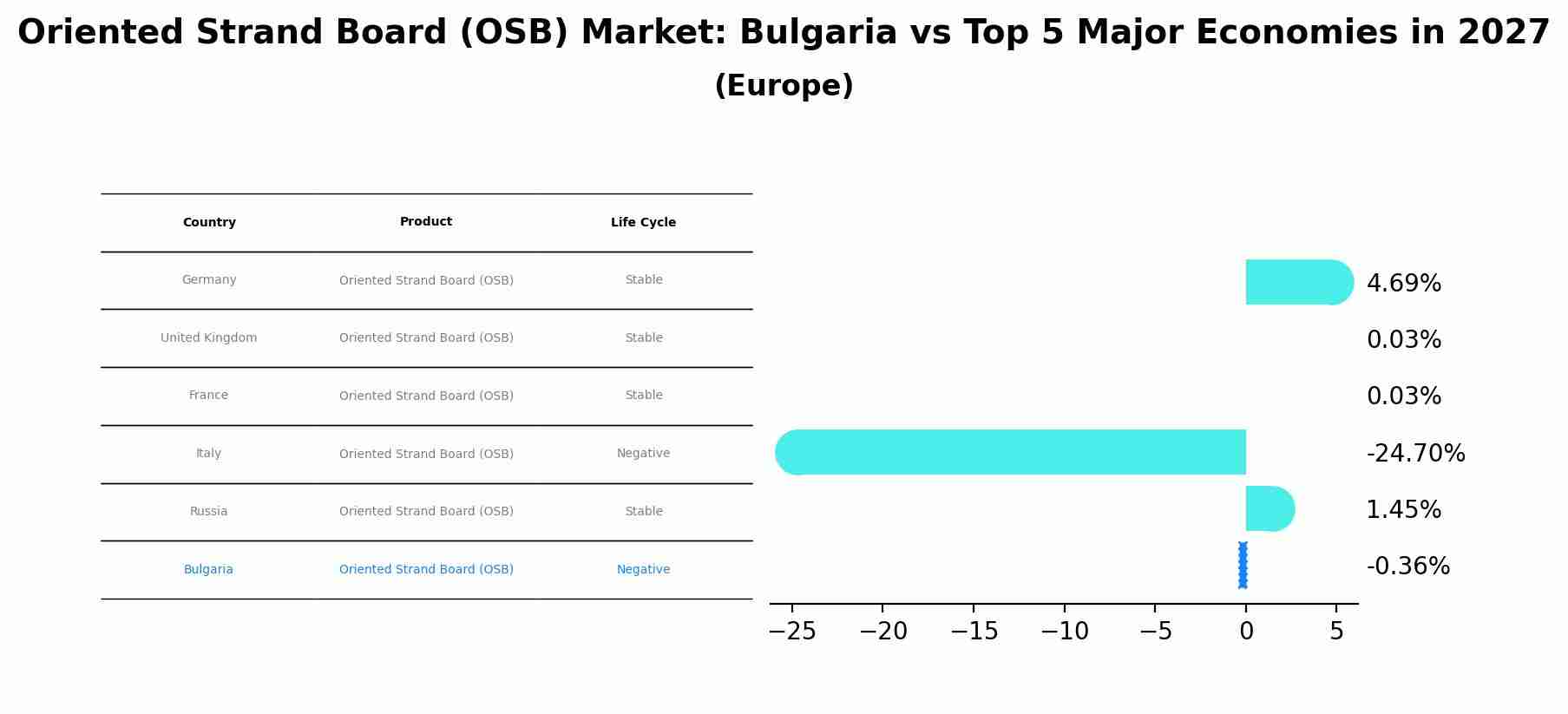 Oriented Strand Board (OSB) Market: Bulgaria vs Top 5 Major Economies in 2027 (Europe)