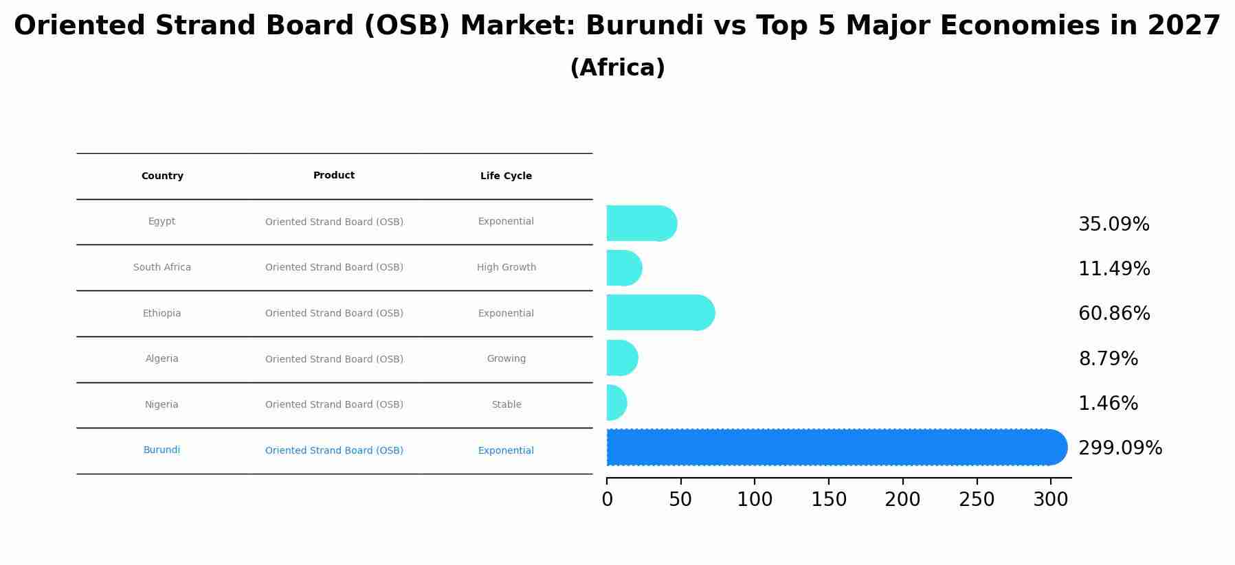 Oriented Strand Board (OSB) Market: Burundi vs Top 5 Major Economies in 2027 (Africa)