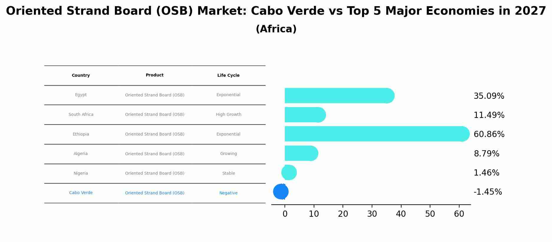 Oriented Strand Board (OSB) Market: Cabo Verde vs Top 5 Major Economies in 2027 (Africa)