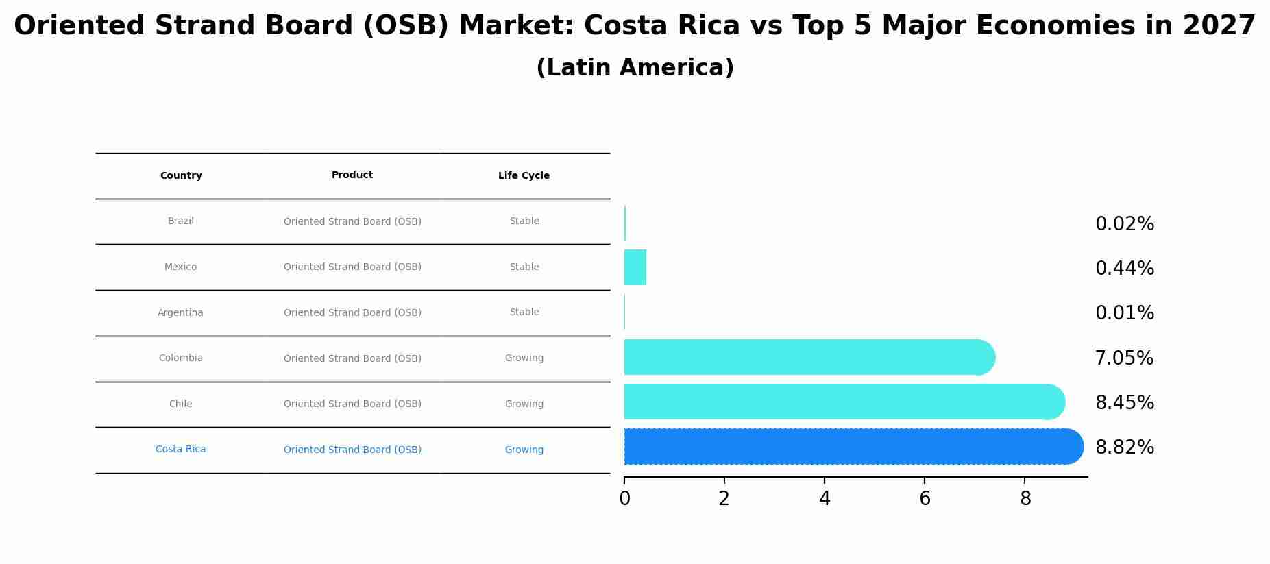 Oriented Strand Board (OSB) Market: Costa Rica vs Top 5 Major Economies in 2027 (Latin America)