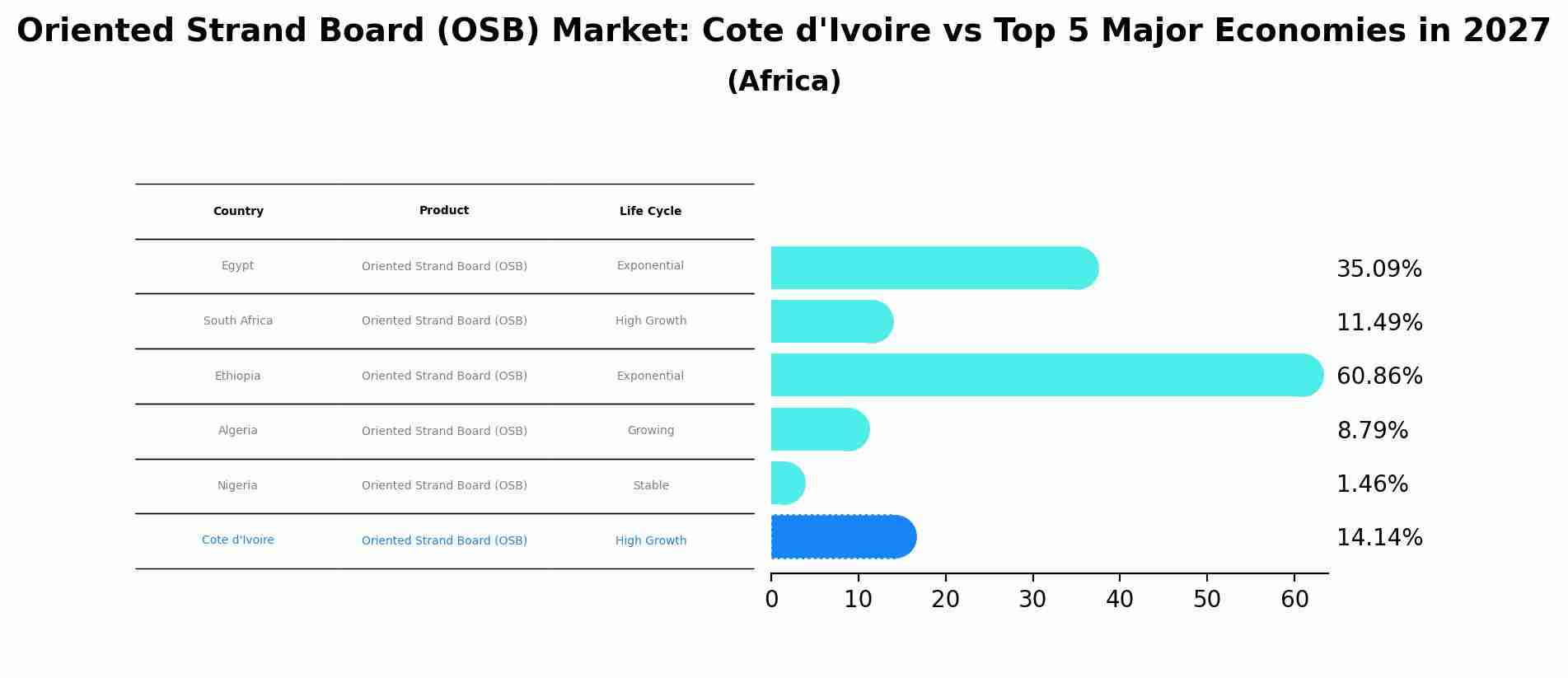 Oriented Strand Board (OSB) Market: Cote d'Ivoire vs Top 5 Major Economies in 2027 (Africa)