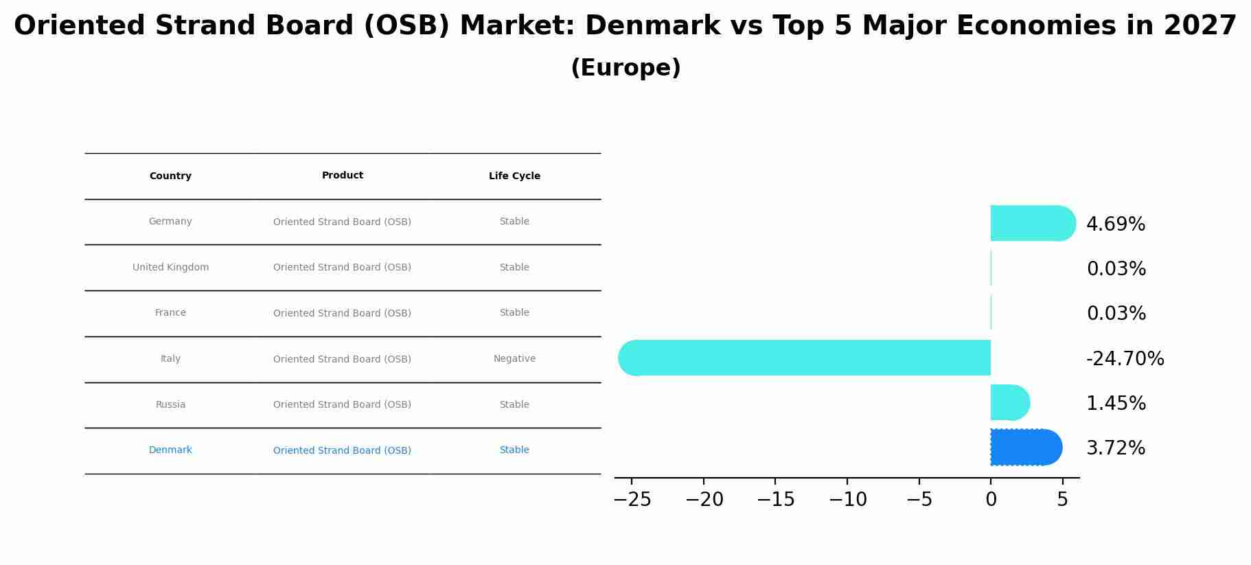 Oriented Strand Board (OSB) Market: Denmark vs Top 5 Major Economies in 2027 (Europe)
