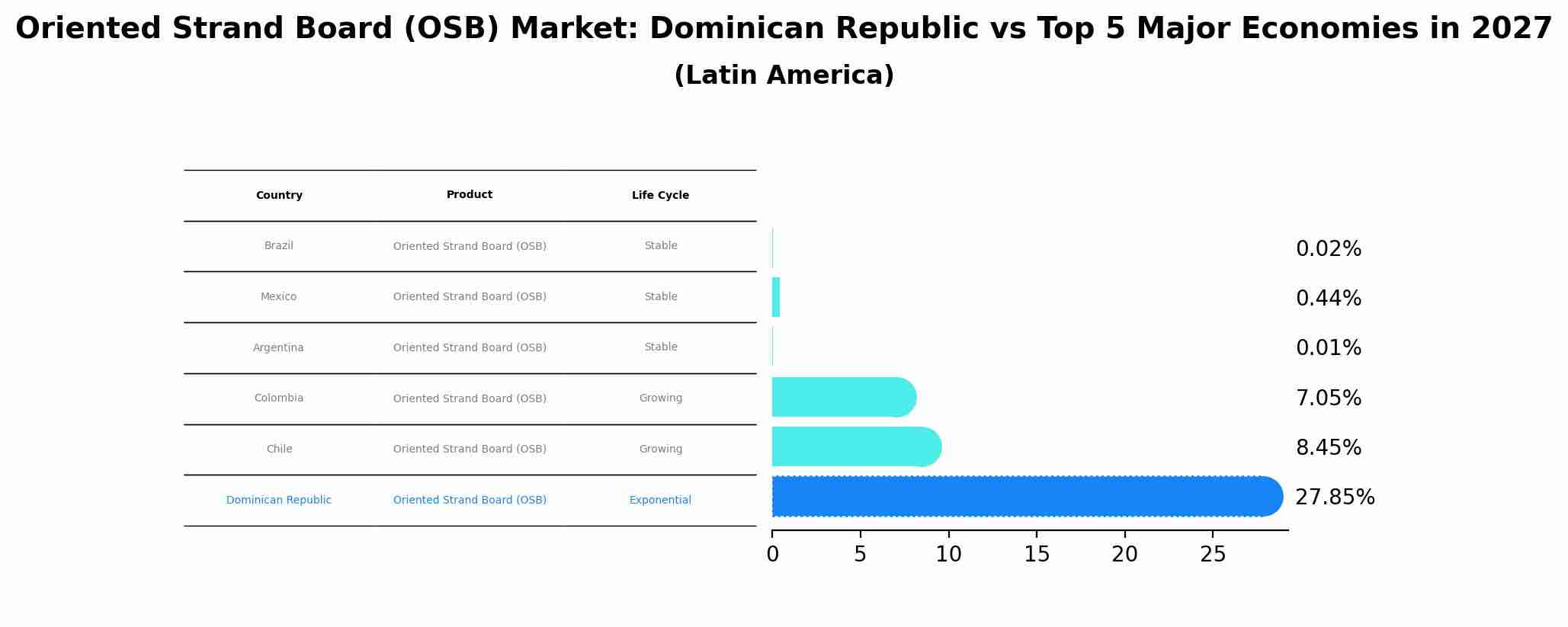 Oriented Strand Board (OSB) Market: Dominican Republic vs Top 5 Major Economies in 2027 (Latin America)