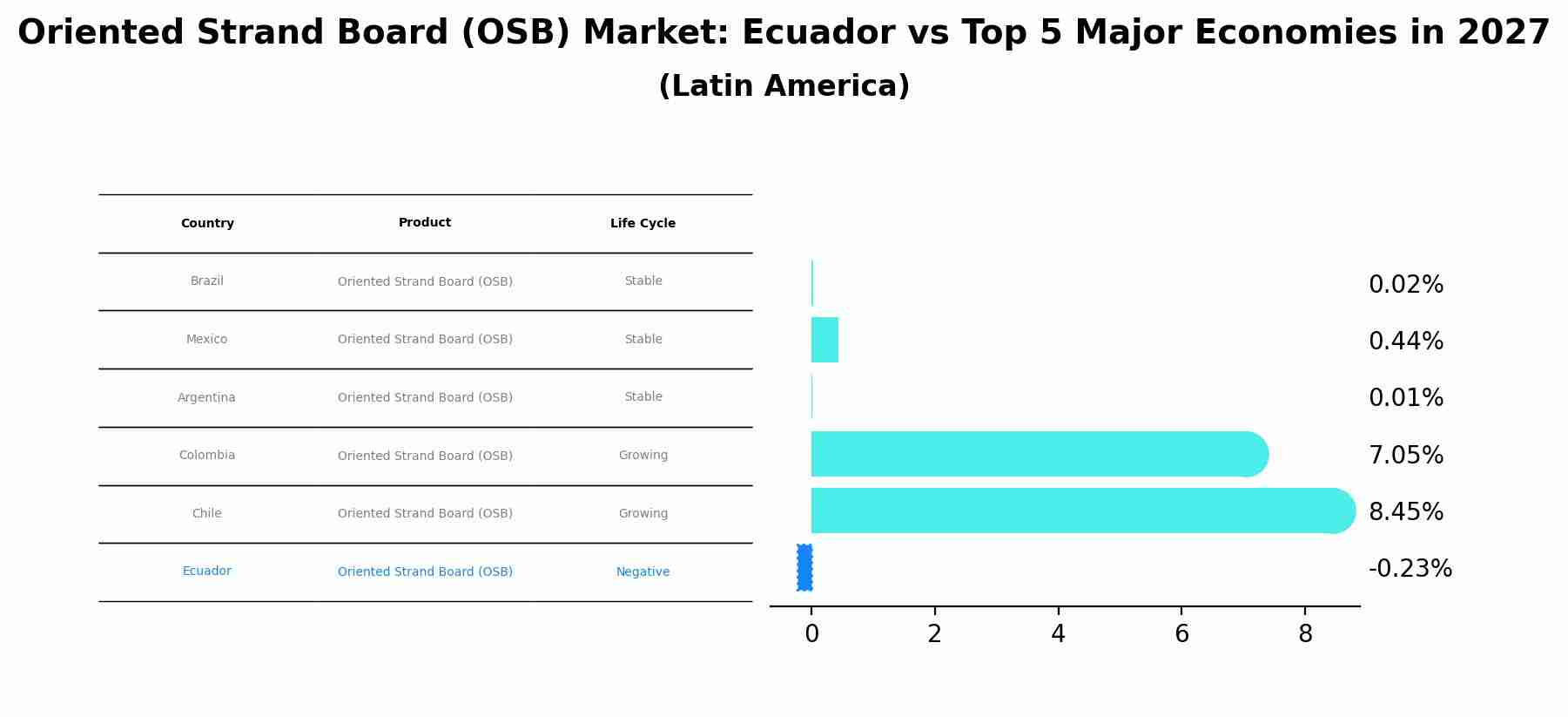Oriented Strand Board (OSB) Market: Ecuador vs Top 5 Major Economies in 2027 (Latin America)