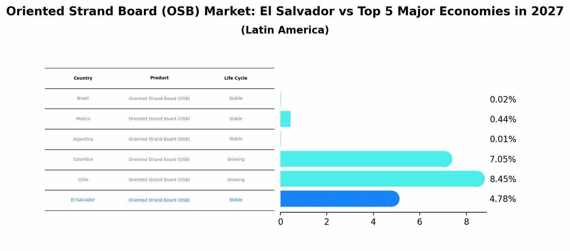 Oriented Strand Board (OSB) Market: El Salvador vs Top 5 Major Economies in 2027 (Latin America)