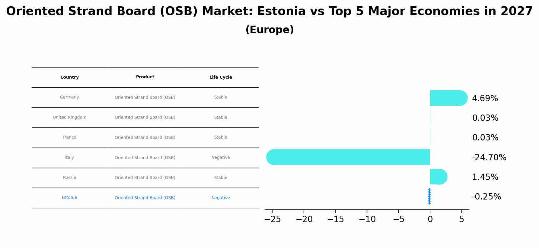 Oriented Strand Board (OSB) Market: Estonia vs Top 5 Major Economies in 2027 (Europe)