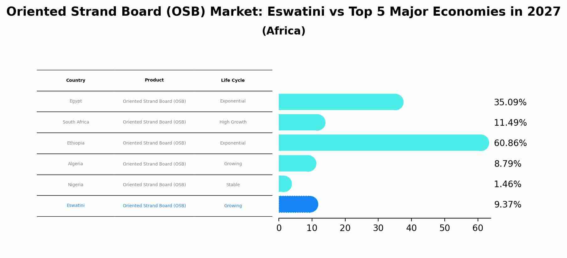 Oriented Strand Board (OSB) Market: Eswatini vs Top 5 Major Economies in 2027 (Africa)