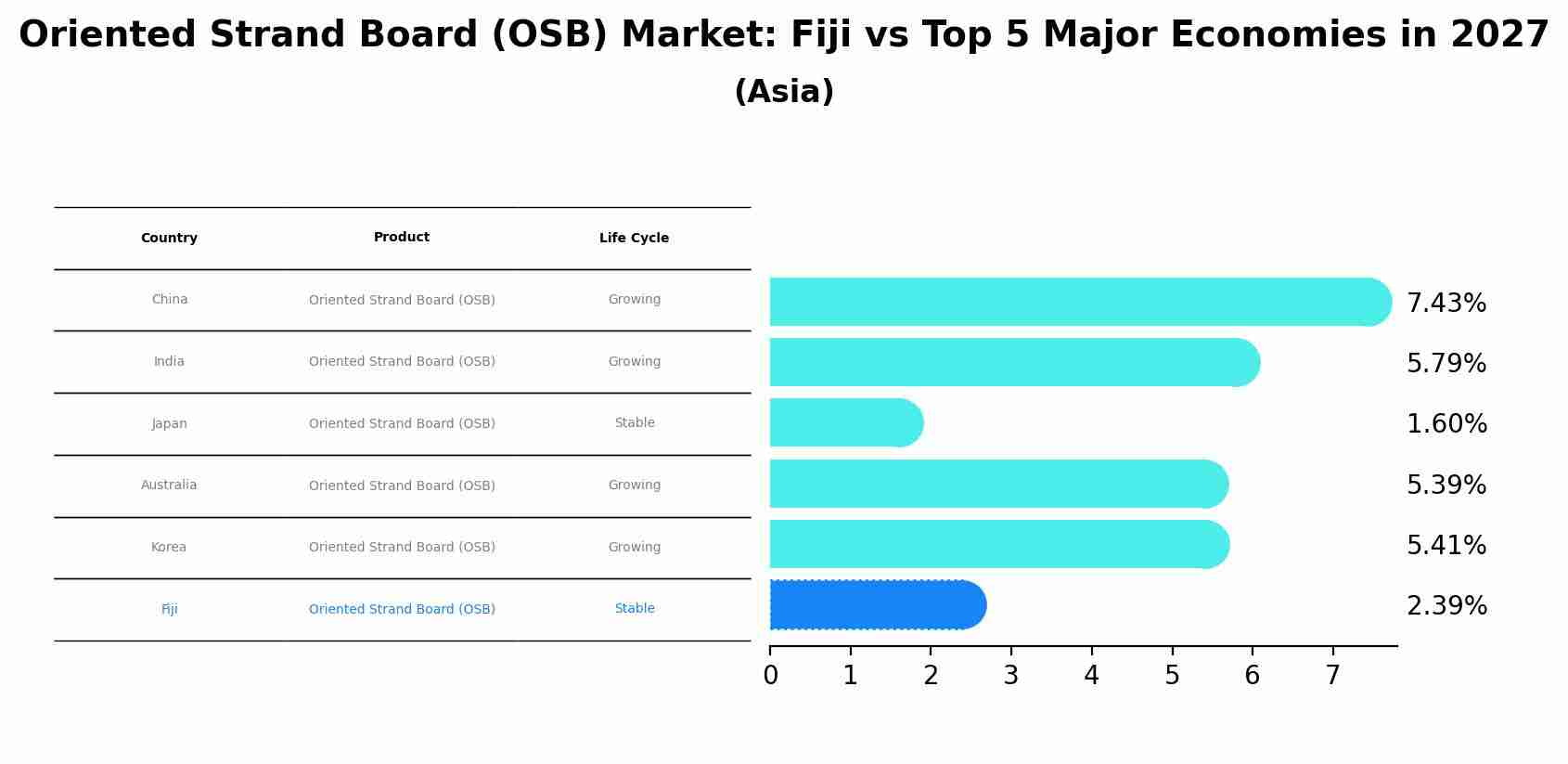 Oriented Strand Board (OSB) Market: Fiji vs Top 5 Major Economies in 2027 (Asia)