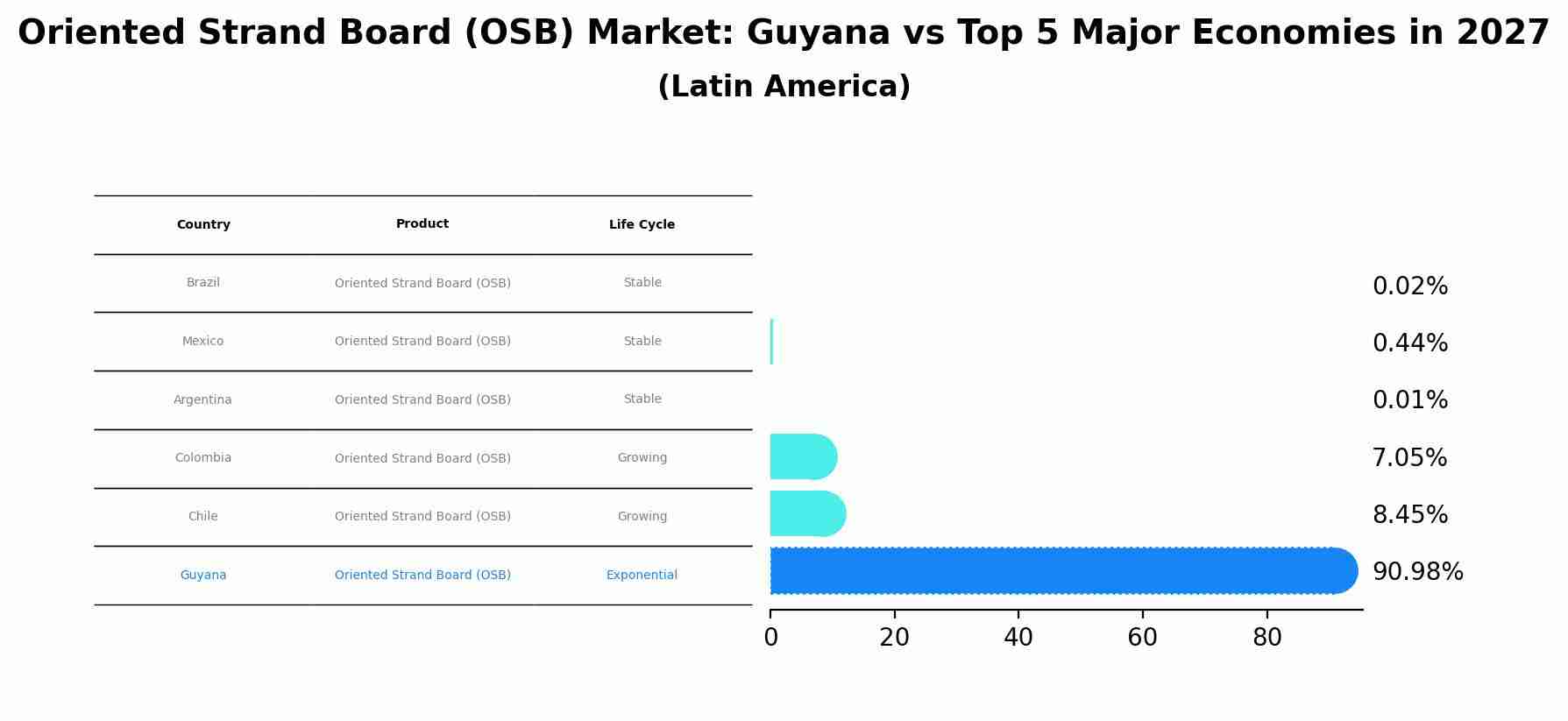 Oriented Strand Board (OSB) Market: Guyana vs Top 5 Major Economies in 2027 (Latin America)