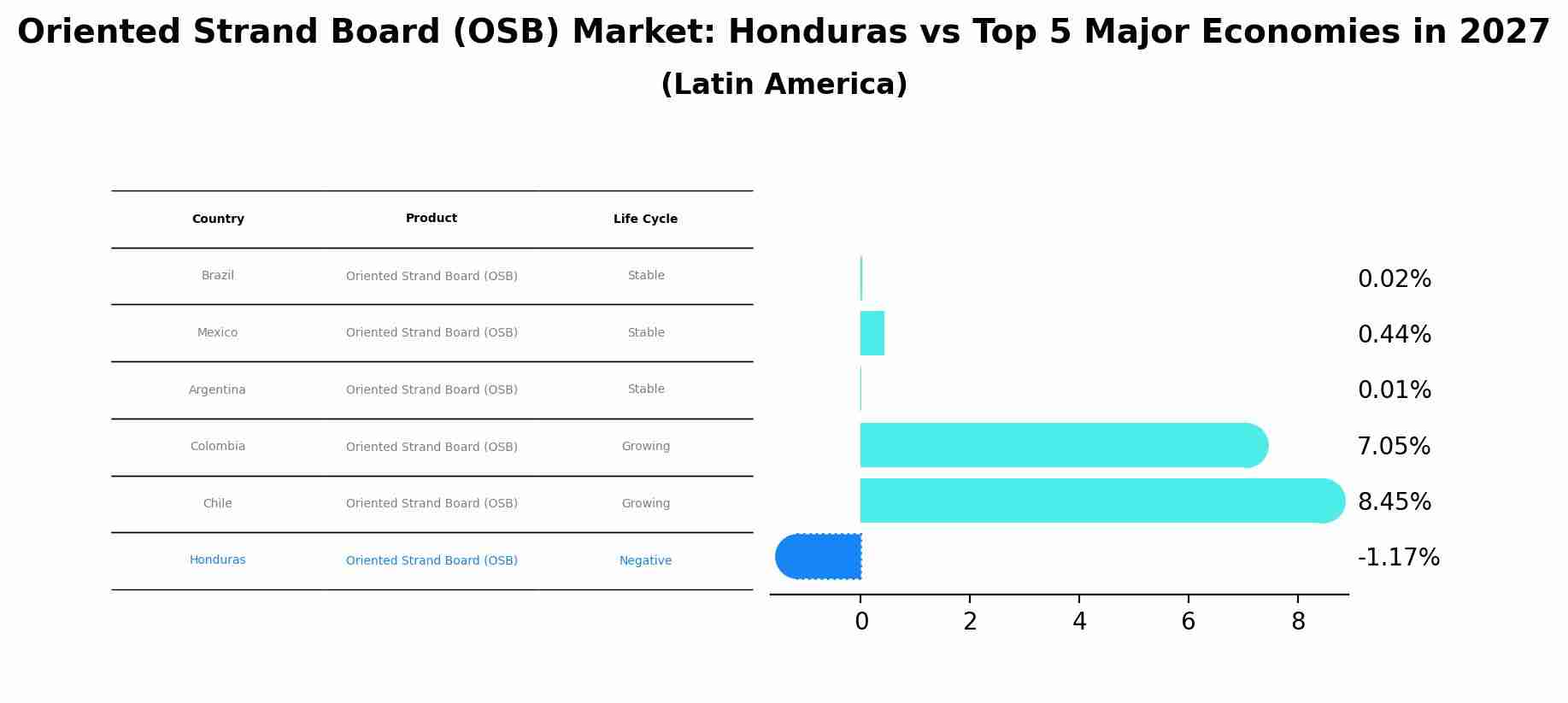 Oriented Strand Board (OSB) Market: Honduras vs Top 5 Major Economies in 2027 (Latin America)