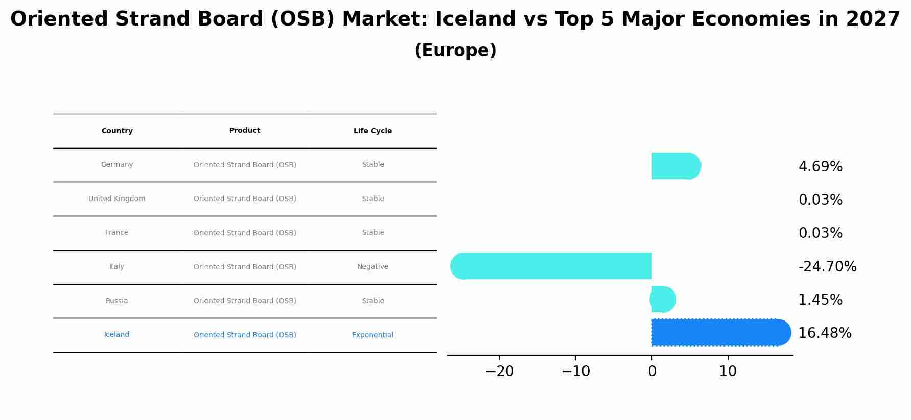 Oriented Strand Board (OSB) Market: Iceland vs Top 5 Major Economies in 2027 (Europe)