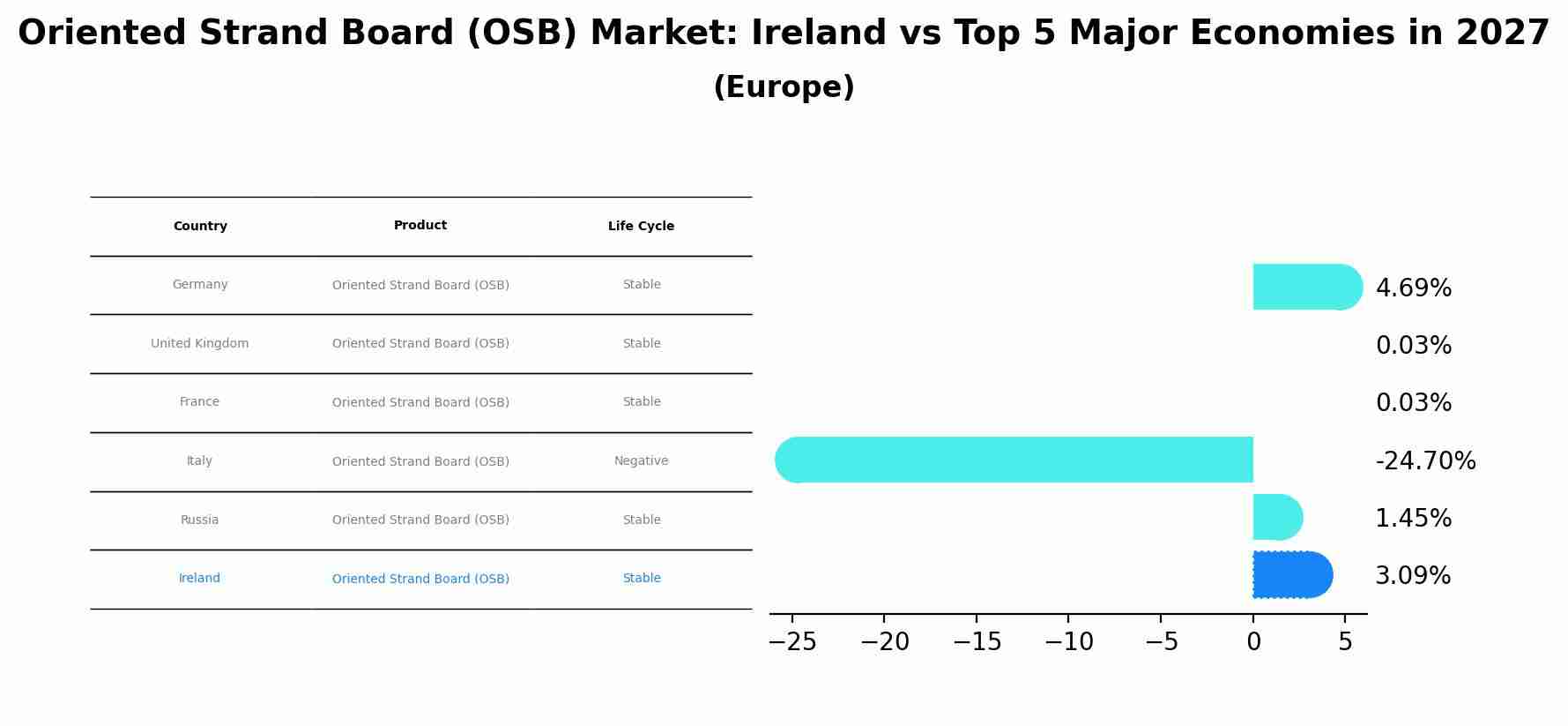 Oriented Strand Board (OSB) Market: Ireland vs Top 5 Major Economies in 2027 (Europe)
