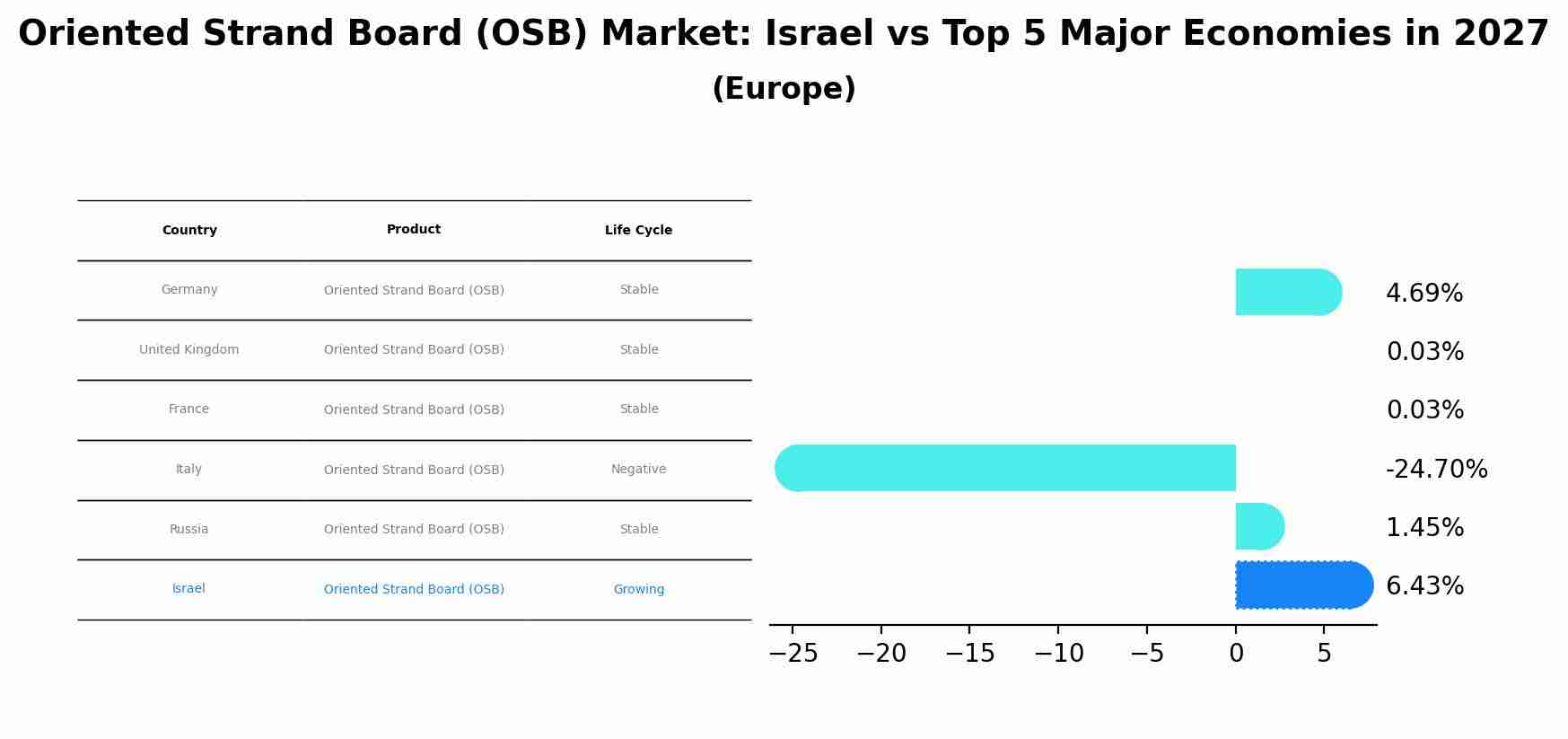 Oriented Strand Board (OSB) Market: Israel vs Top 5 Major Economies in 2027 (Europe)