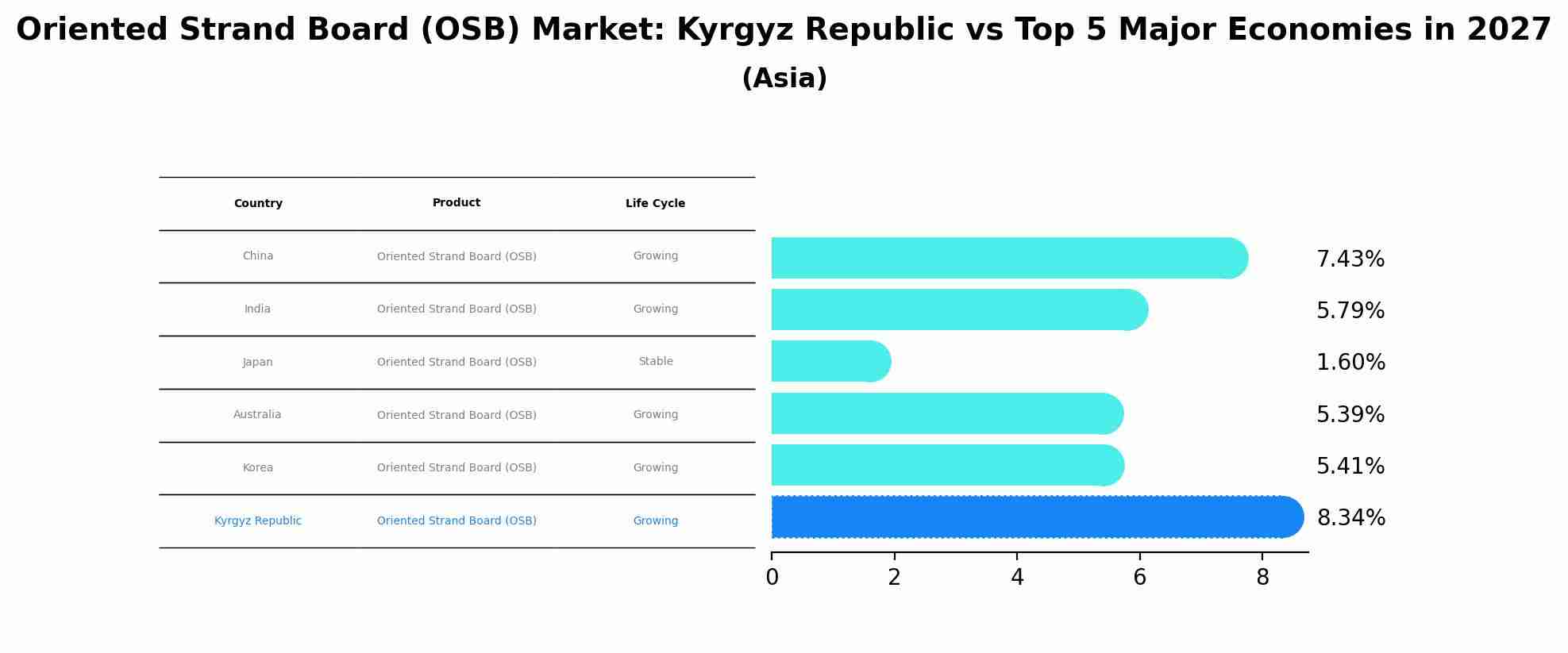 Oriented Strand Board (OSB) Market: Kyrgyz Republic vs Top 5 Major Economies in 2027 (Asia)